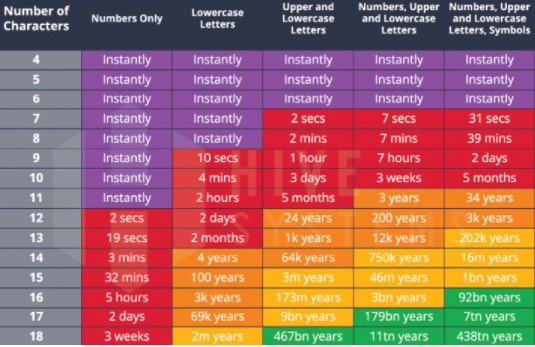 Chart of strong password attributes