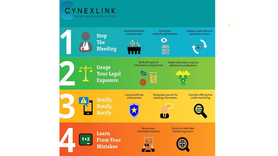 4 Stages After Ransomware Breach